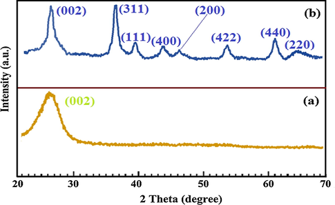 XRD pattern of MWCNTs (a) and MWCNT-Fe3O4/Ag (b).