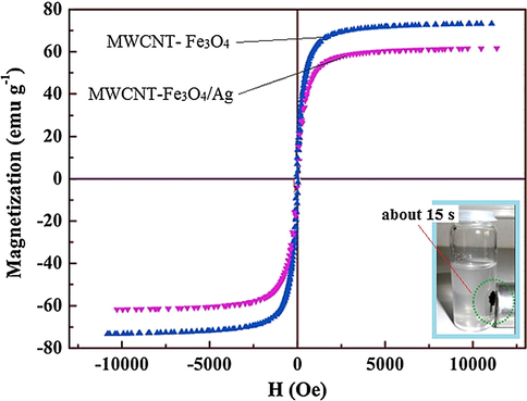 Magnetization curve of magnetic MWCNT-Fe3O4 and MWCNT-Fe3O4/Ag.