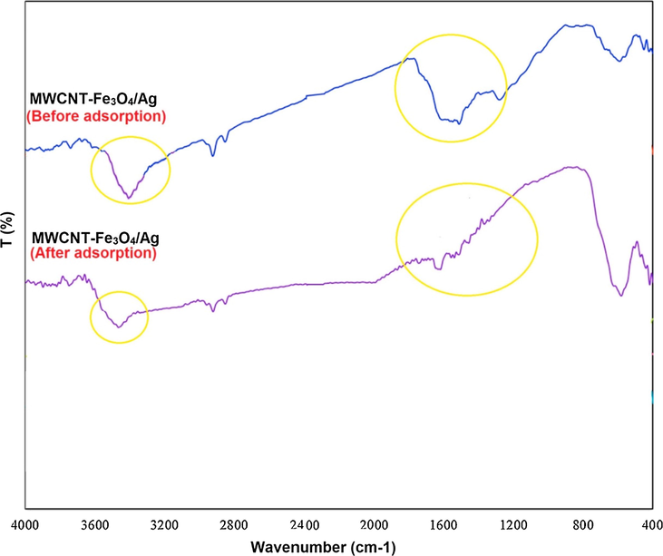 FT-IR spectra MWCNT-Fe3O4/Ag before and after extraction.