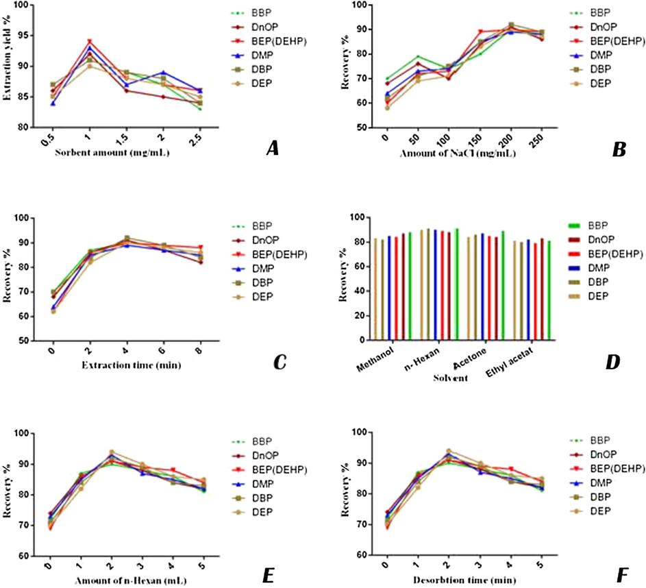 The effect of different factors on extraction efficiency in sample solution: effect of sorbent amount (A), the effect of salt concentration (B), investigating the extraction time (C), optimization of desorption solvent (D), amount of n-hexane (E), and investigating the desorption time (F).