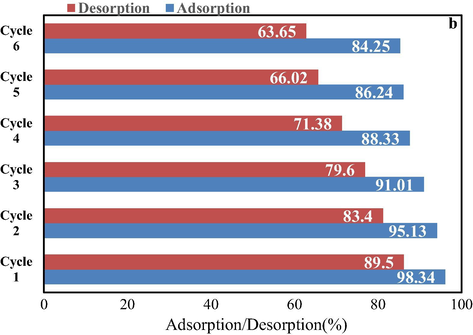 The adsorption/desorption performance of prepared MWCNTs-Fe3O4/Ag.