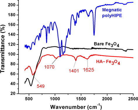 FTIR spectra of bare Fe3O4, Humic acid coated Fe3O4 and magnetic polyHIPEs.