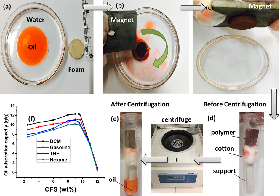 Demonstration of significant application of magnetic polyHIPE (sample 3); (a–c) Oil adsorption process, (d–e) regeneration by means of centrifugation, and (f) change in oil adsorption capabilities of porous polyHIPEs by varying amount of surfactant.