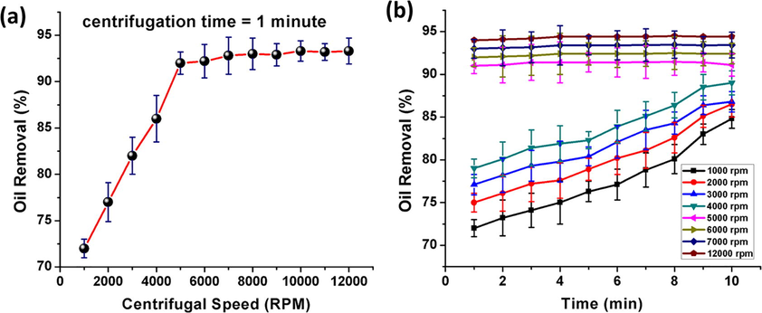 Relationship between oil removal (%) and (a) centrifugal speed, (b) centrifugal time.