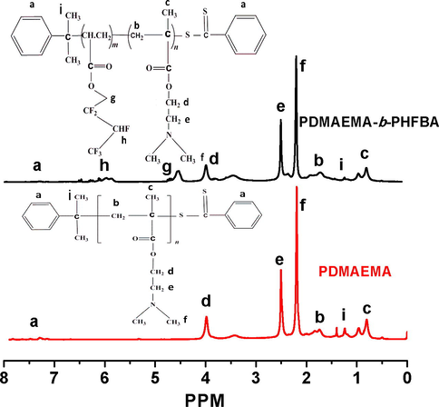 1H NMR curves of PDMAEMA and PDMAEMA-b-PHFBA.