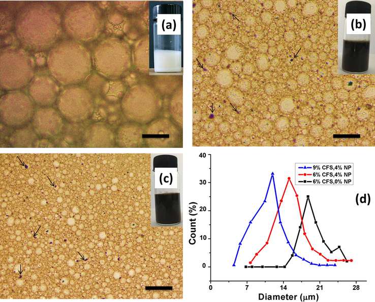 Droplet size control and size distributions of HIPEs (co-stabilization process decreases droplet sizes) by optical microscope images: (a) sample 8, (b) sample 2, (c) sample 3, and (d) Droplet size distribution curves; (scale bar 20 μm).