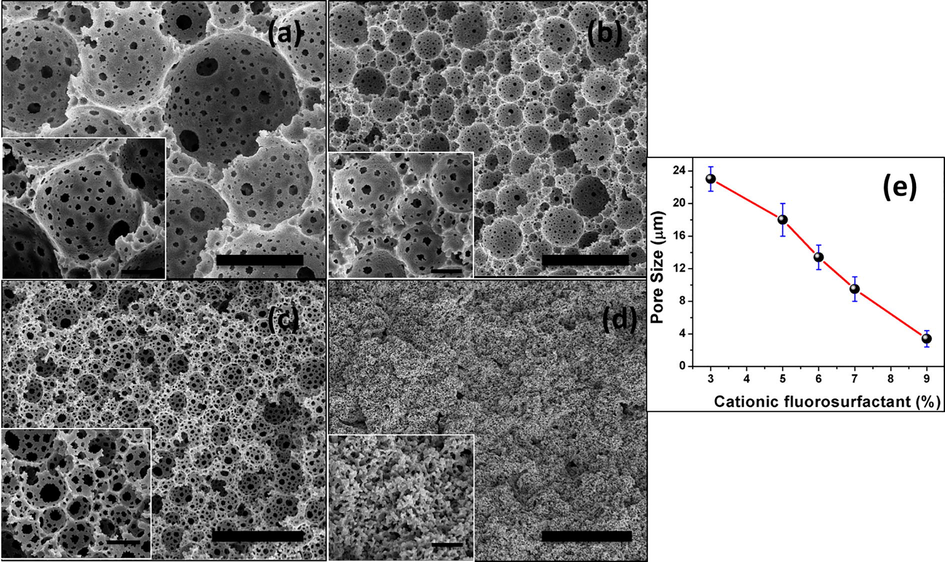 Tuning the pore sizes by varying amount of surfactant in co-stabilized emulsion systems, SEM images: (a) 3 wt% (sample 1), (b) 6 wt% (sample 2), (c) 9 wt% (sample 3), (d) 12 wt% (sample 4) and (e) Effect of CFS wt% (constant NPs concentration) on pore sizes of polyHIPEs (main scale bar for SEM: 20 μm; and inset scale bar: 5 μm).