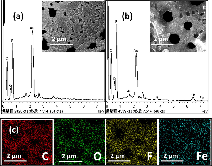 EDXS analysis of with and without nanoparticles polyHIPE: (a) sample 8, and (b) sample 2; (insets are SEM images of relative samples), and (c) elemental mapping of sample 2.