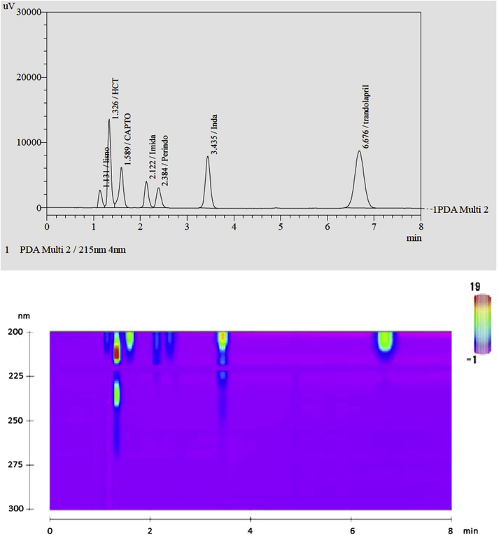 Representative chromatographs of ACE inhibitors, HCT and indapamide using optimized mobile phase. (a) HPLC chromatogram and (b) contour plot.