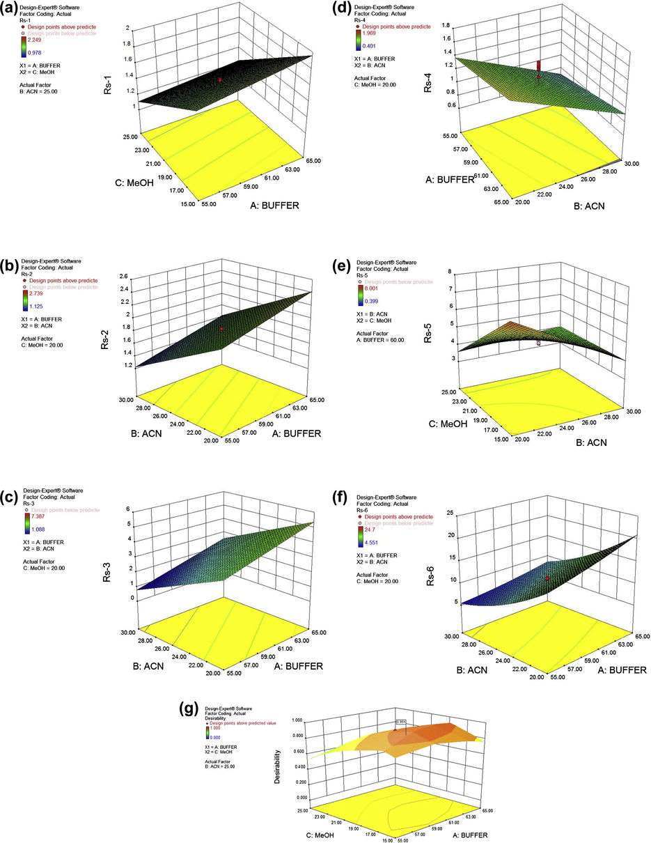 3-D surface plots for resolution factor (a) Rs-1; (b) Rs-2; (c) Rs-3; (d) Rs-4; (e) Rs-5; (f) Rs-6 versus independent factor (A-buffer, B-acetonitrile or C-methanol); (g) Desirability plot for optimization as function of A-buffer and C-methanol concentration.