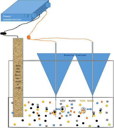 Demonstrates the deposition cell with branched cathode and ruthenium oxide anode (inert).