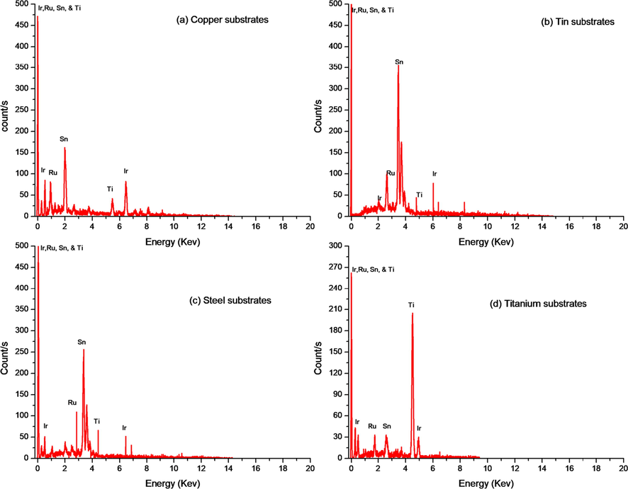 Show the EDS elemental analysis of fabricated films on the different substrates (a) copper, (b) tin, (c) steel, and (d) titanium.