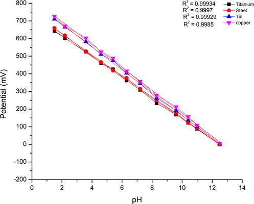 Show the sensitivity of the fabricated electrodes (Tin, Copper, Steel, and Titanium).