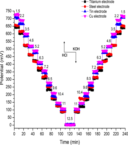 Show the reversibility TMOF film of titanium, steel, tin electrodes, and copper.