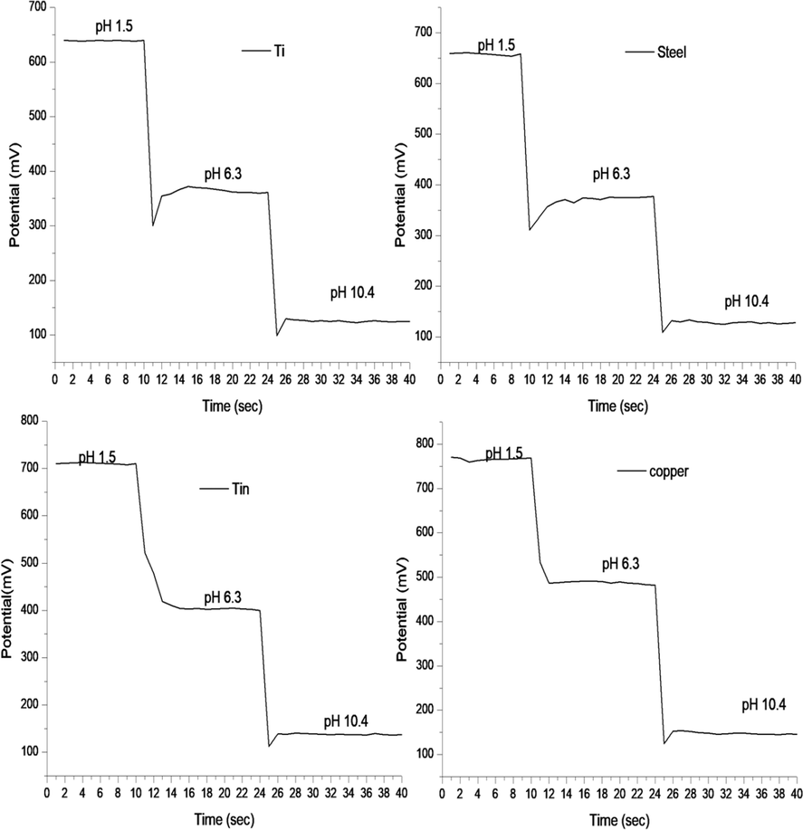 Represents the dynamic response time of titanium, steel, and tin electrodes.