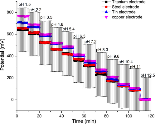 Explain the reproducibility of fabricated electrodes (titanium, steel, tin and copper).