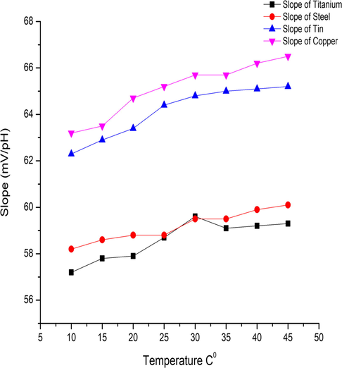 Temperature effect in TMOF sensitivity, for all electrodes (titanium, steel, tin, and copper).