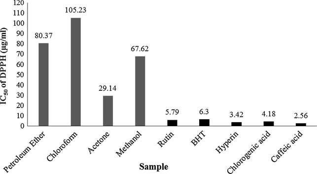 DPPH radical scavenging activity of extracts obtained from P. leschenaultii leaves. Footnote: values are expressed as mean ± standard deviation of three different aliquot determinations (n = 3). Mean values followed by different superscript letters indicate significant statistical difference (p < 0.05).