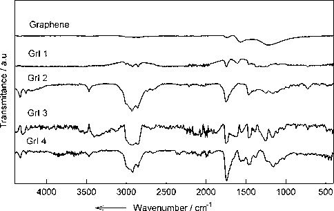 FT-IR spectra for prepared GrI samples.