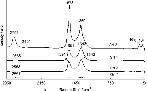 Raman spectra of iodine-doped graphenes at λ = 514 nm from 50 to 2850 cm−1 Raman shift.