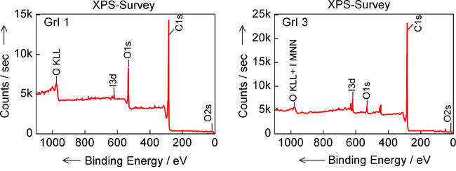 XPS general spectra of iodinated graphenes samples GrI 1 and GrI 3.