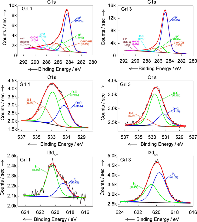 XPS deconvoluted spectra of C1s, O1s and I 3d peaks.