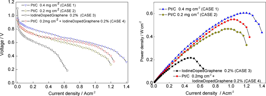 Polarization curve plots (left) and power density plots (right) of a single hydrogen-air PEMFC with cathode loadings: (1) 0.4 mg cm−2 Pt loading sprayed on membrane; (2) 0.2 mg cm−2 Pt loading sprayed on membrane; (3) 0.2 mg cm−2 iodine loading sprayed on membrane; (4) 0.2 mg cm−2 Pt loading sprayed on membrane + 0.2 mg cm−2 iodine sprayed on GDL. Cell runs with H2/air, 1 bar anode and cathode back pressure; temperature 60 °C; flow rates H2/Air: 100 mL min−1/300 mL min−1.