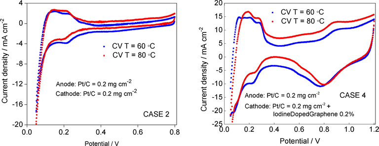 Cyclic voltammetry of iodinated graphenes performed on in situ FC measurements on cathode electrodes: Pt/C 0.2 mg cm−2 at 60 °C and 80 °C (left) and Pt/C 0.2 mg cm−2 + GrI 0.2 mg cm−2 at 60 °C and 80 °C (right). The air in the original FC cathode was replaced with N2. Potential scan rate: 50 mV s−1.