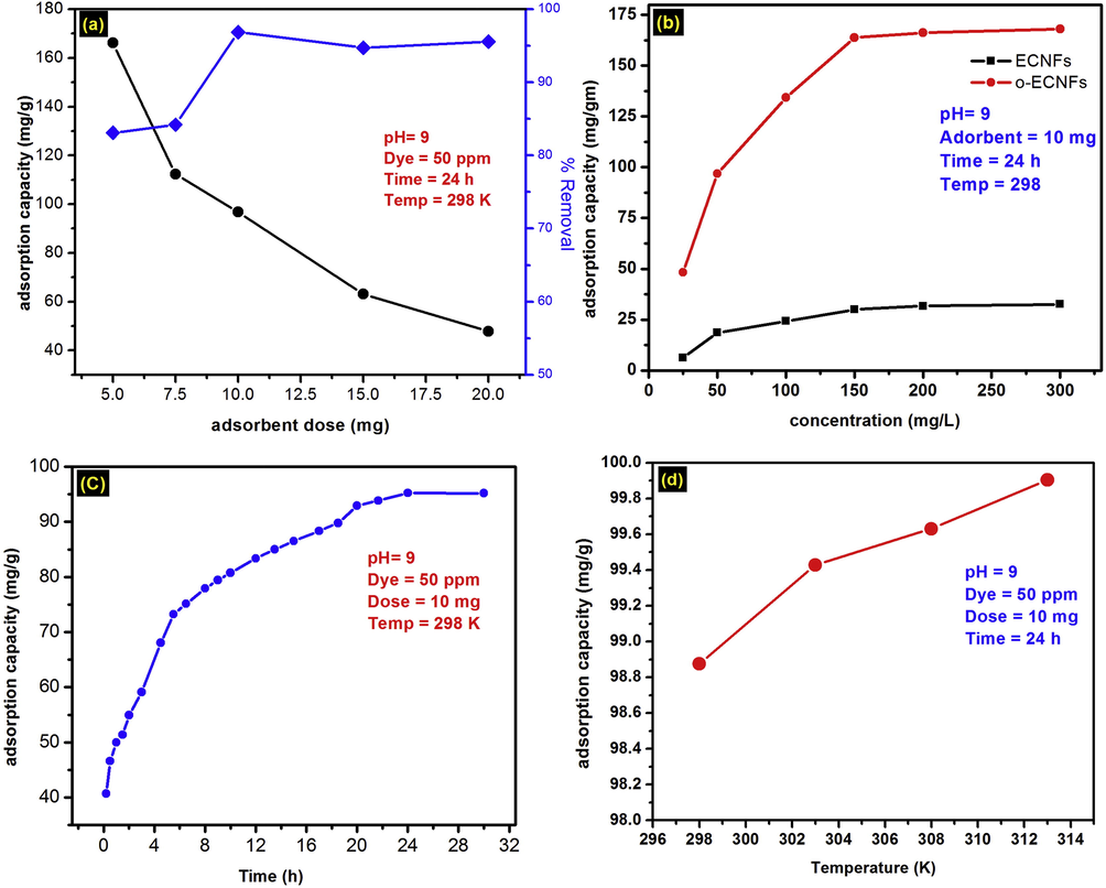 Effect of (a) adsorbent dosage, (b) initial MB concentration, (c) contact time, and (d) temperature on the adsorption of MB by O-ECNFs.