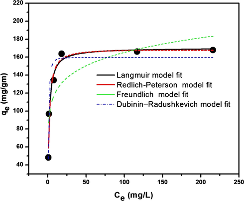 Adsorption isotherms of MB by O-ECNFs (Experimental conditions: pH = 9.0, m/V = 0.5 g L−1, t = 24 h, and T = 298 K).