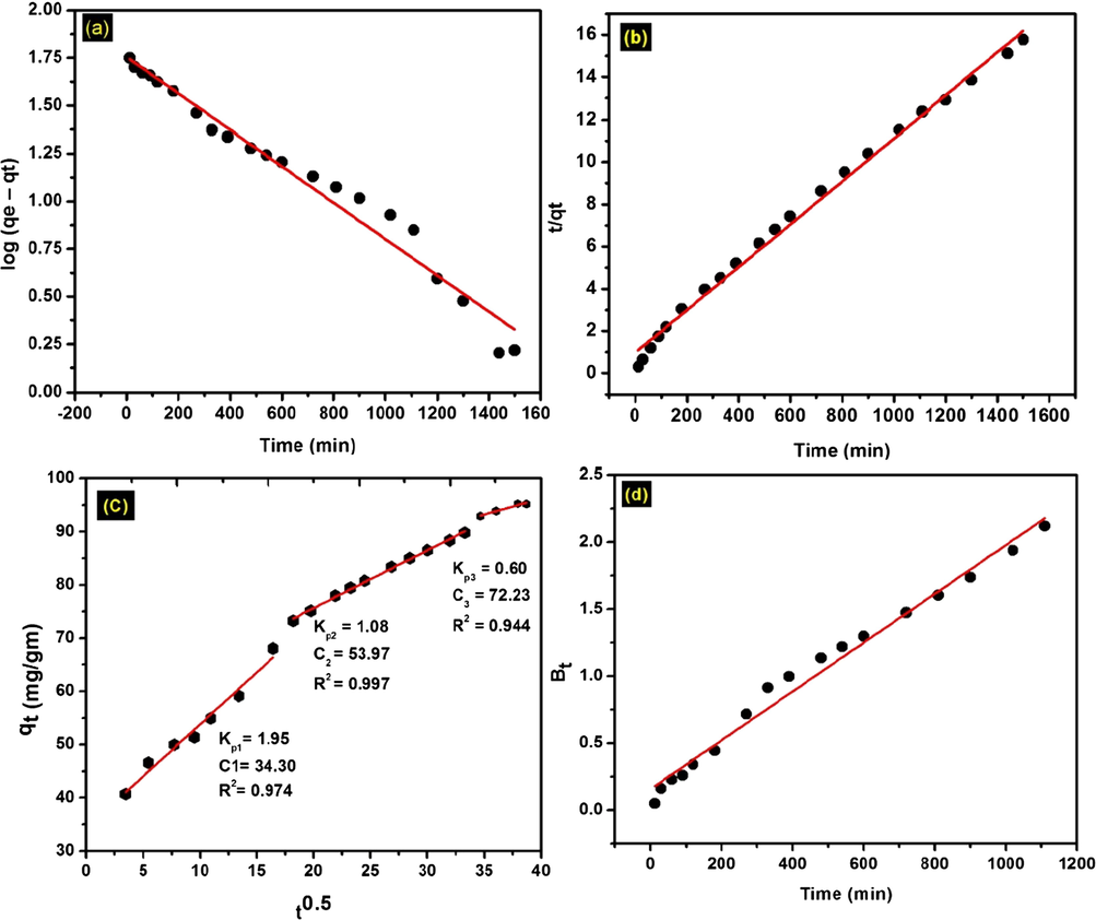 (a) Pseudo-first-order, (b) pseudo-second-order, (c) Weber-Morris, and (d) Boyd models for MB adsorption onto O-ECNFs.