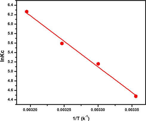 Van’t Hoff plot for evaluating the thermodynamic parameters for MB adsorption onto ECNFs.