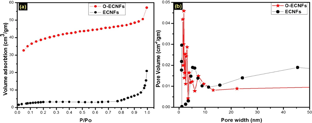 (a) Nitrogen adsorption isotherm and (b) pore size distribution.