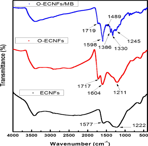 FT-IR of ECNFs, O-ECNFs, and O-ECNFs/MB.