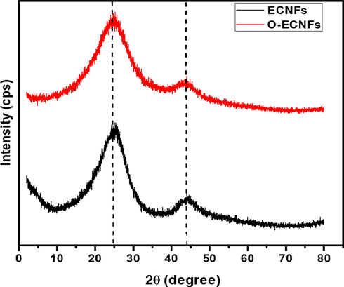 X-ray diffraction pattern of the ECNFs and O-ECNFs.