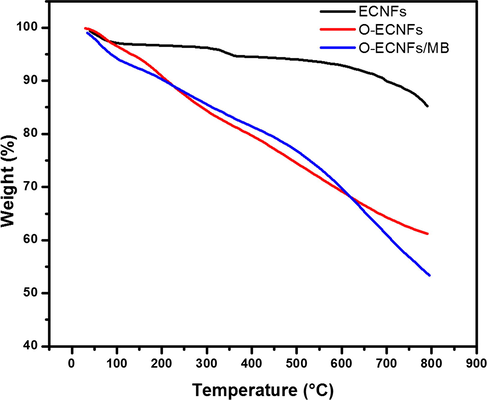 Thermal gravimetric analysis of ECNFs, O-ECNFs, and O-ECNFs/MB.