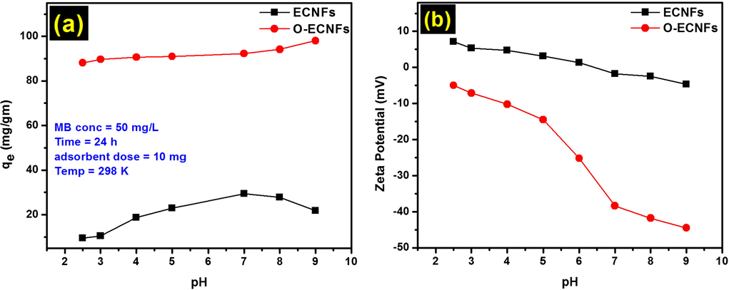 (a) Effect of pH on the adsorption of MB onto ECNFs and O-ECNFs; (b) zeta potential analysis.