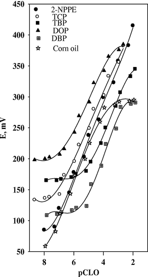 Effect of different plasticizers on the response of 5% CLO-ST.