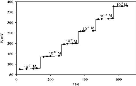 Potential-time plot for response of the CLO-ST/CMCPS.