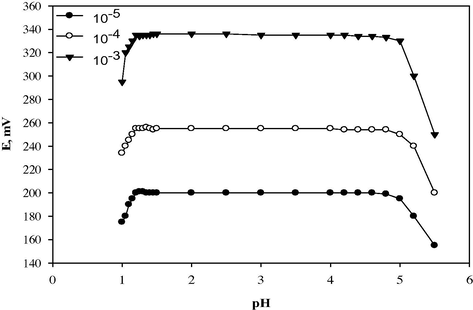 Effect of pH on the response of CLO-ST/CMCPS.