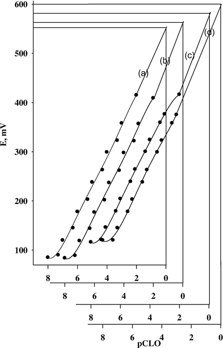 Calibration graphs for CLO-ST/CMCPS at the test solution temperatures 25 °C (a), 35 °C (b), 40 °C (c) and 50 °C (d).