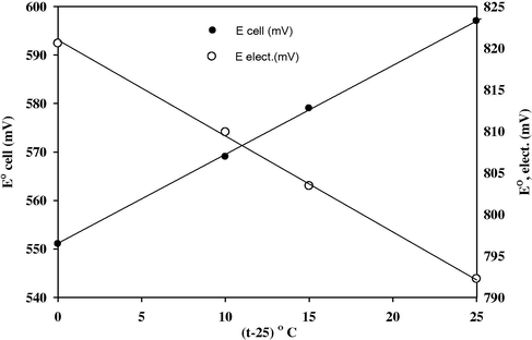 Variation of standard electrode potential and standard potential of the cell containing CLO-ST/CMCPS with changes of test solution temperatures.