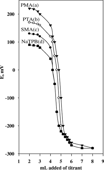 Potentiometric titrations of 21.0 mg CLO-H2SO4 with PMA (a), PTA (b), SMA (c), and STA (d) As titrants using CLO-ST/CMCPS.