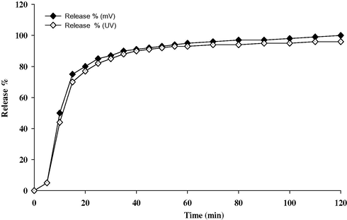 Dissolution profiles of 75 mg clopidogrel bisulfate tablet obtained by potentiometric: 5.0% CLO-CMCPS, and spectrophotometric measurements at 240 nm.