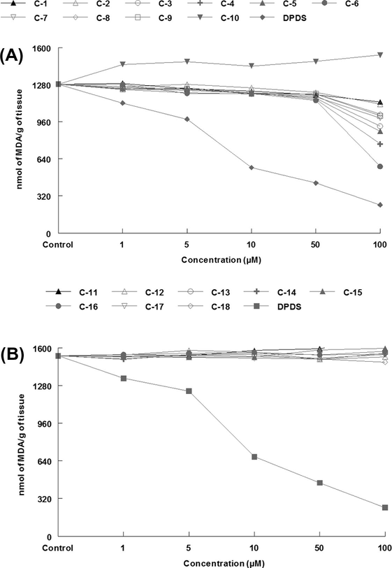 Effect of organoselenium (A) and organosulfur compounds (B) against Fe(II) induced TBARS formation.