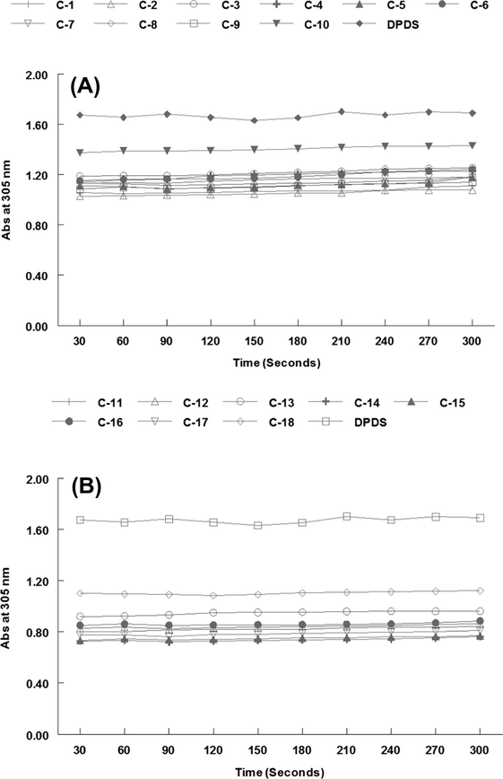 Thiol peroxidase activity data of organoselenium (3A) and organosulfur compounds (3B).