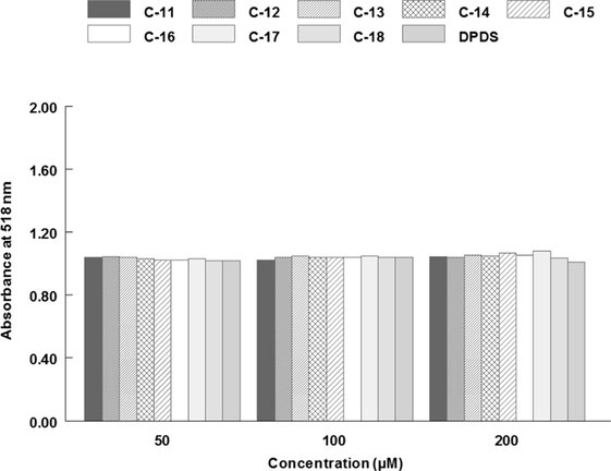 DPPH radical scavenging data of organosulfur compounds.