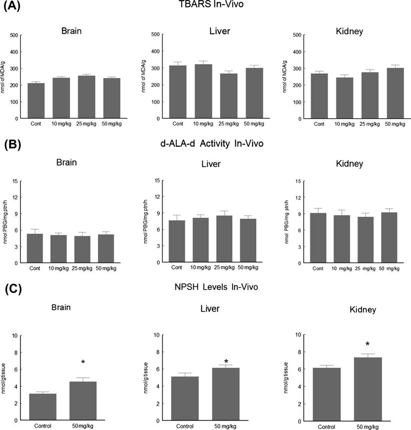 Effect of compound 6 on TBARS formation (A), α-ALA-D activity (B) and NPSH (C) at different doses in rat’s tissue preparation. Data are reported as mean ± SEM for six rats in each group.