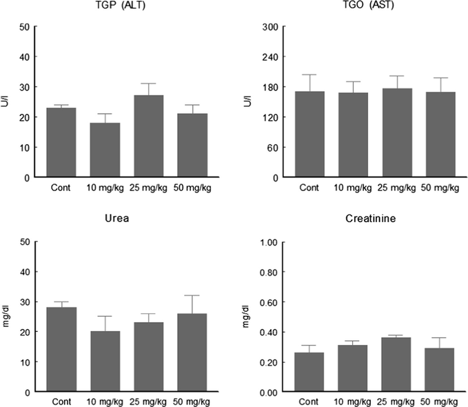 Effect of compound 6 on toxicological parameters after 3-doses of acute treatment. Data are reported as mean ± SEM for six rats in each group.