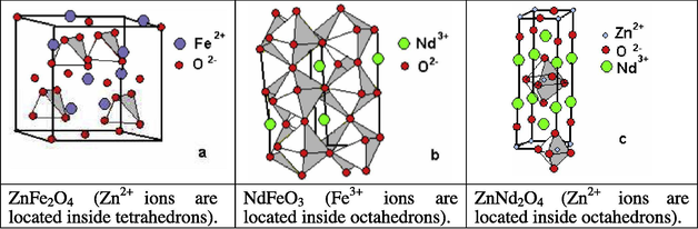 The crystalline structures of ZnFe2O4 (spinel type), NdFeO3 (perovskite type) and ZnNd2O4 (K2NiF4 type).